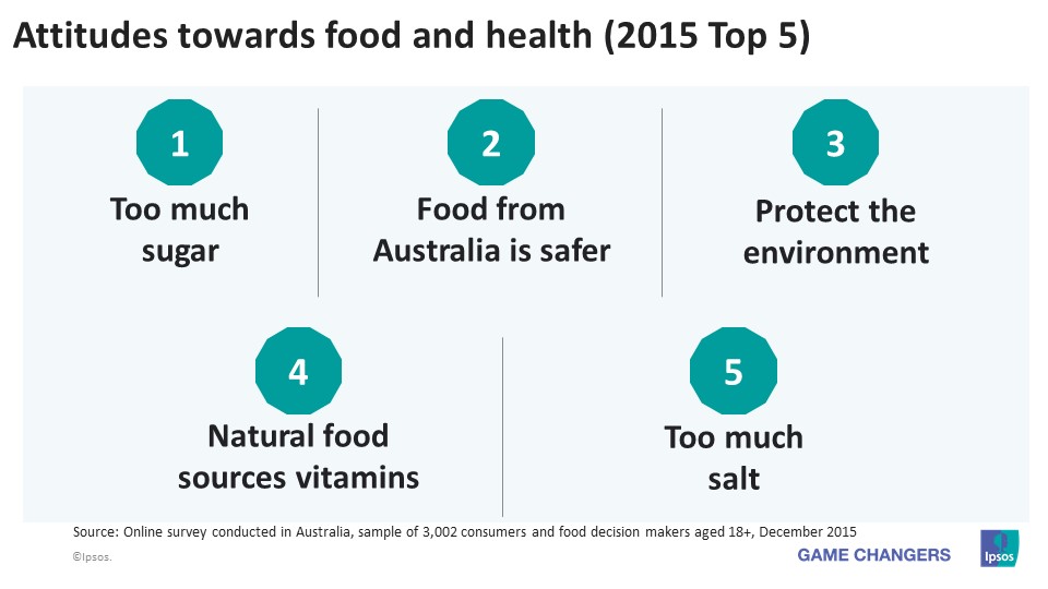 Australian attitutes toward food and health