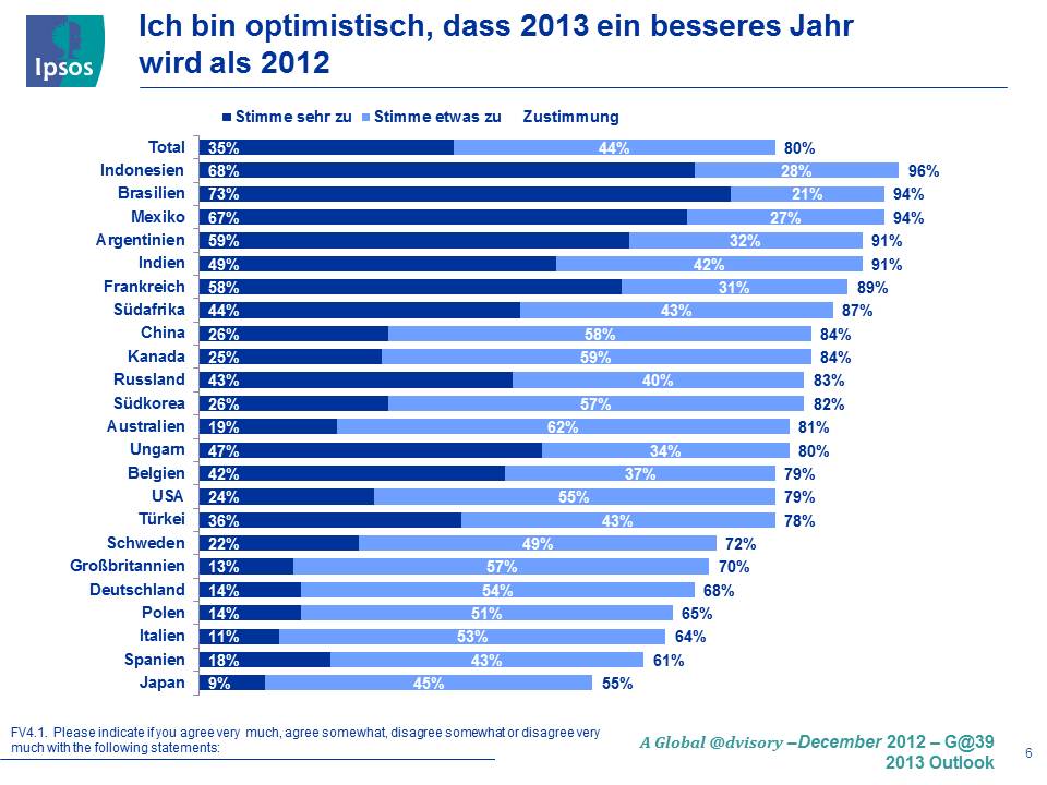 2013 wird ein besseres Jahr als 2012