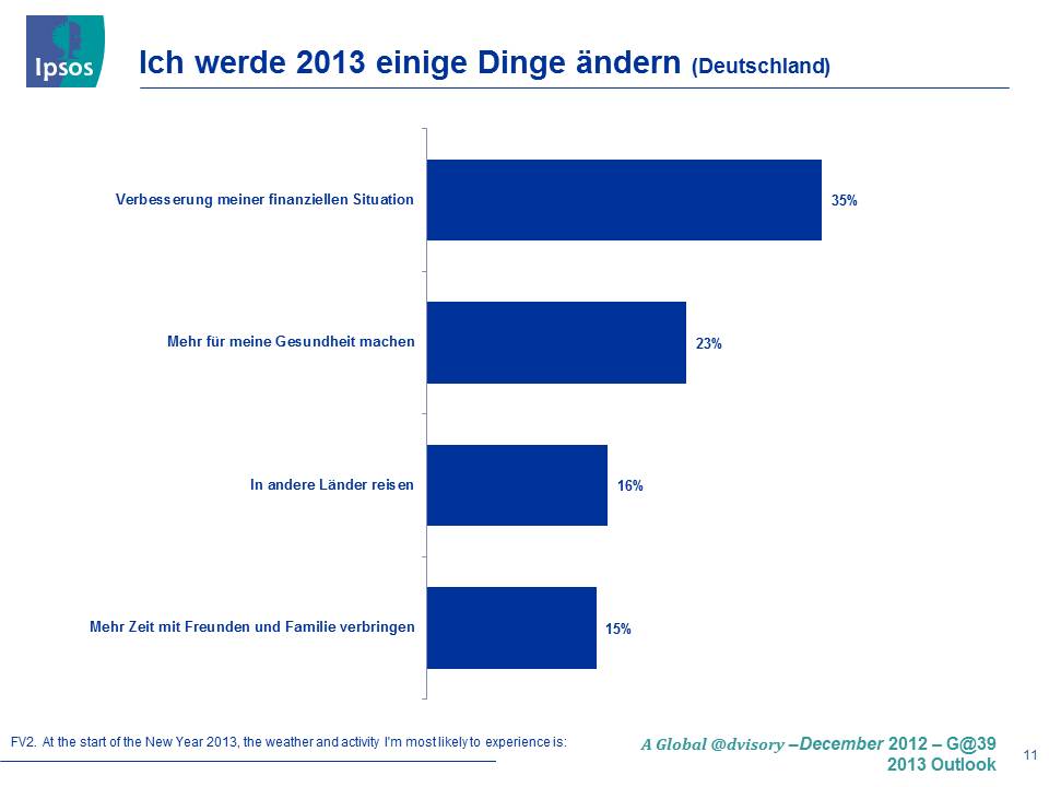 Deutsche wollen im neuen Jahr einige Dinge ändern