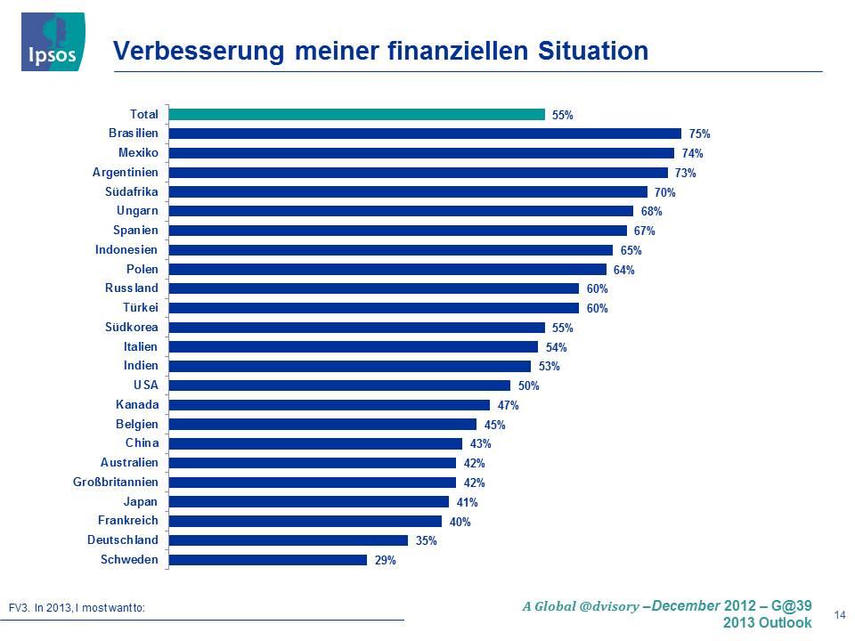 Ipsos Umfrage Ipsos Umfrage