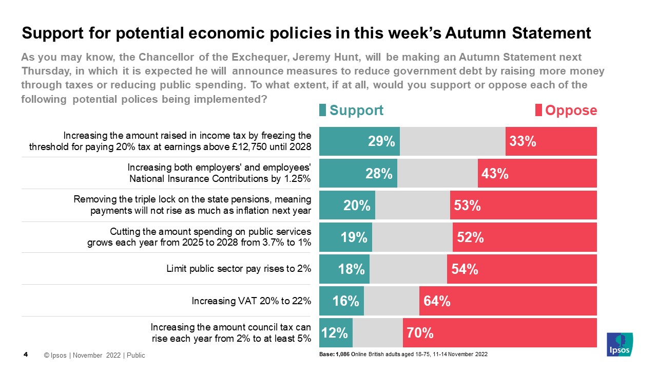 Support for potential economic policies in this week's Autumn Statement