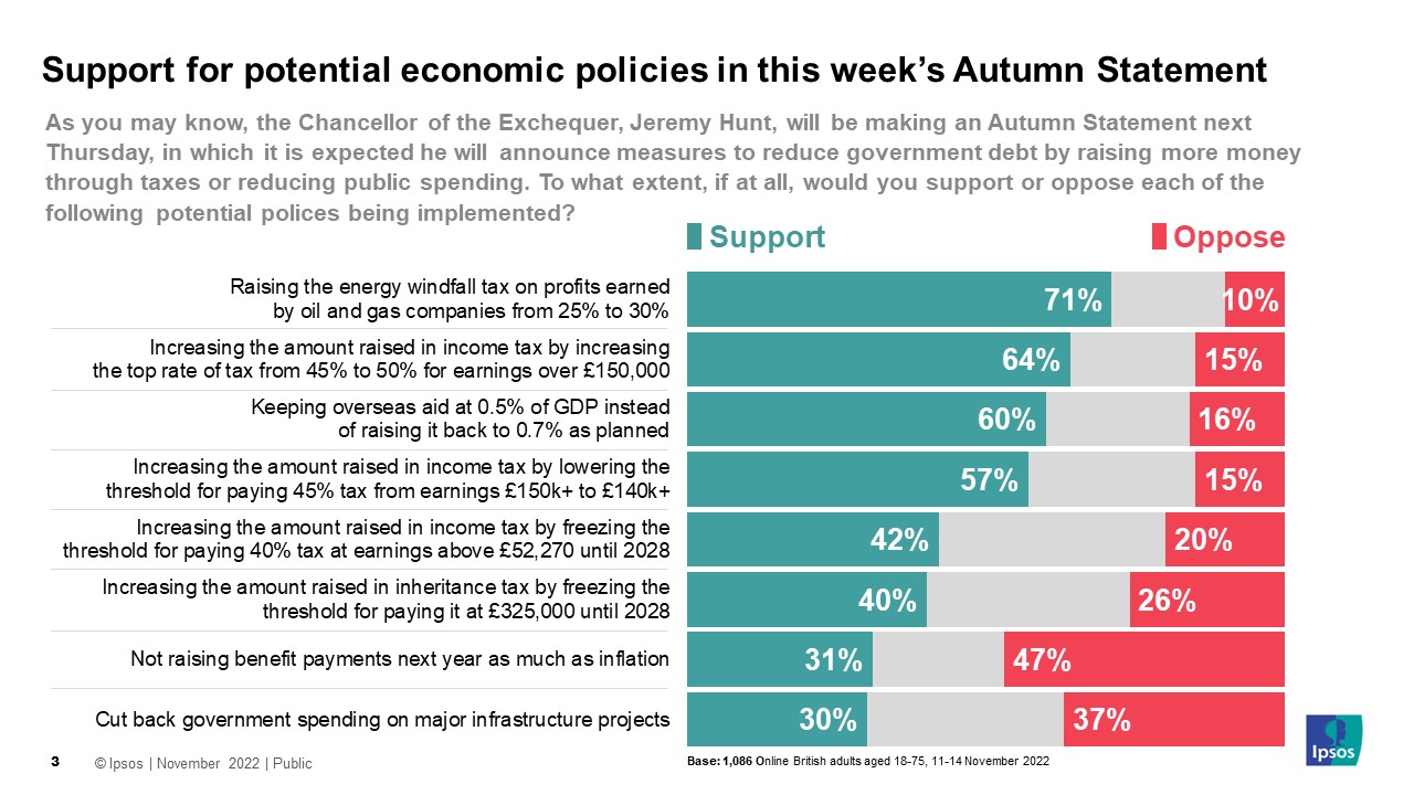 Support for potential economic policies in this week's Autumn Statement