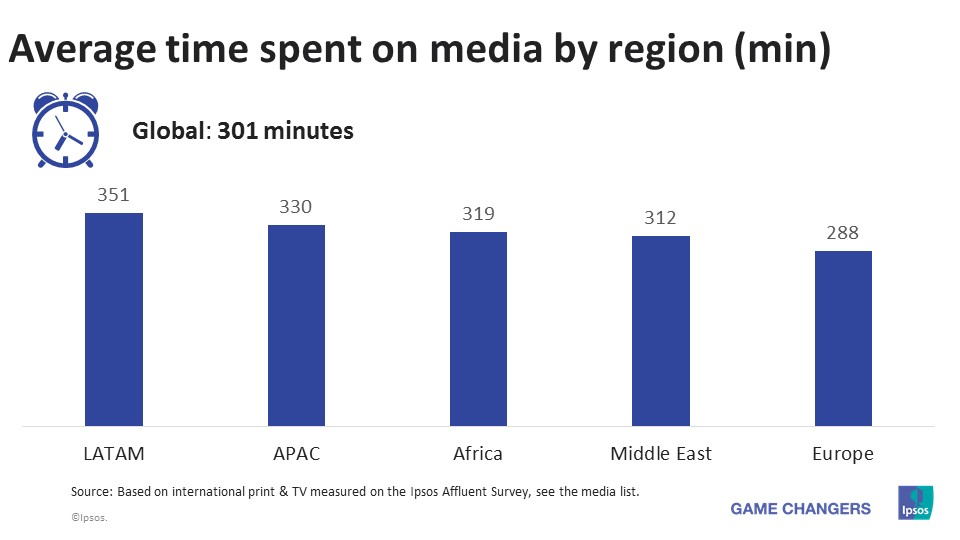 Global time spent on social media daily