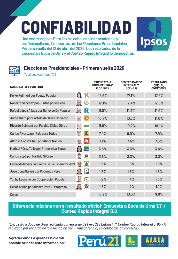 Confiabilidad en la cobertura de elecciones de Ipsos Perú