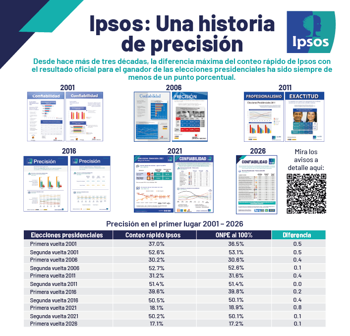 Precisión en la cobertura de elecciones de Ipsos Perú