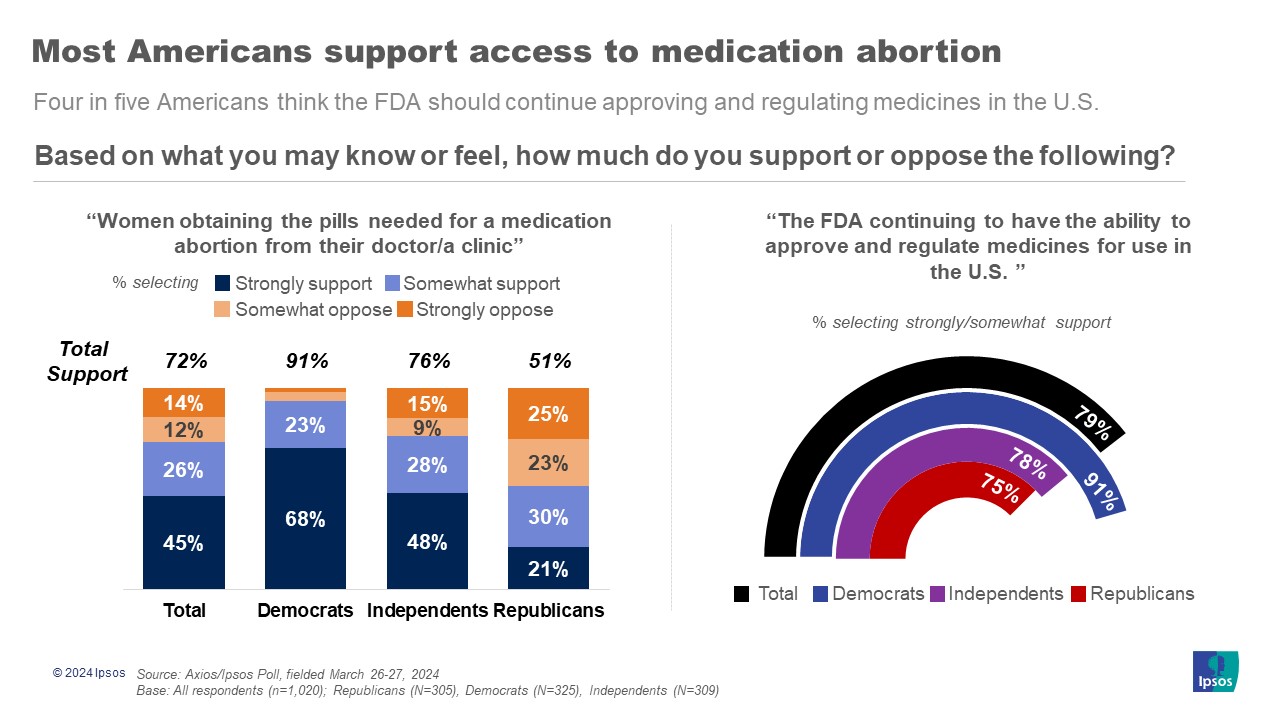 Graphs with the headline, "Most Americans support access to medication abortion."