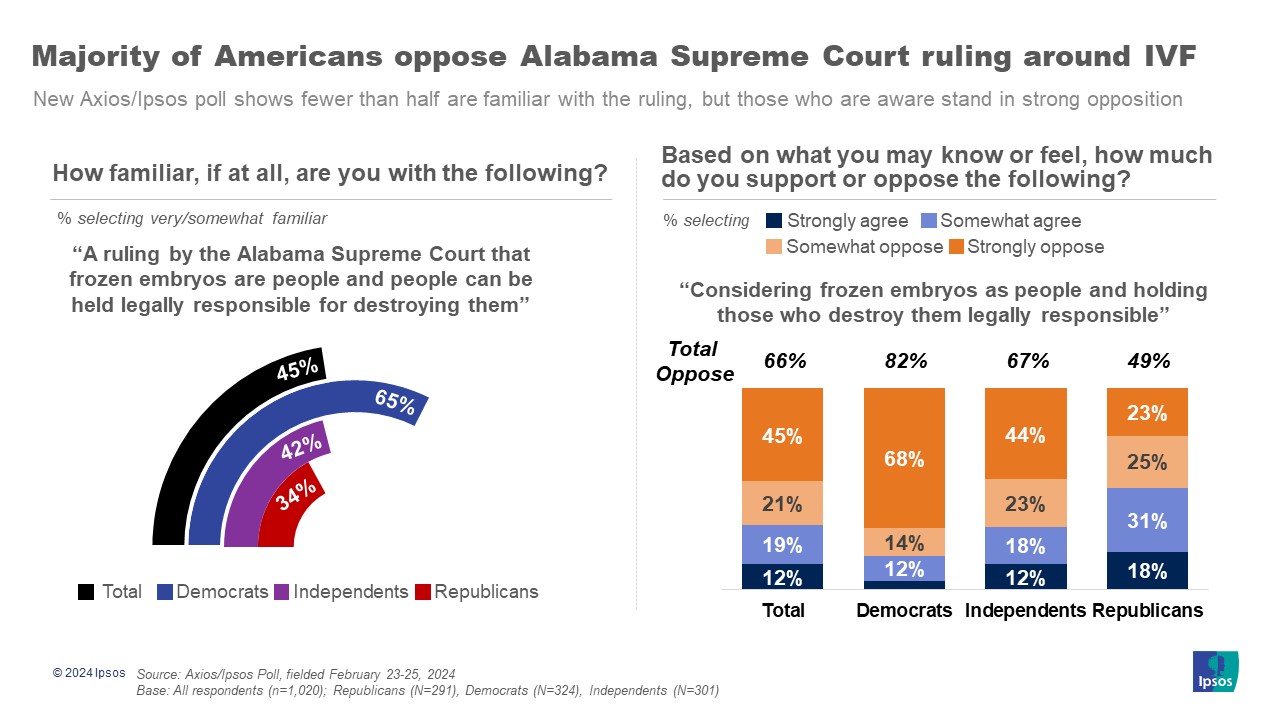 Graphics with the headline, "Majority of Americans oppose Alabama Supreme Court ruling around IVF"