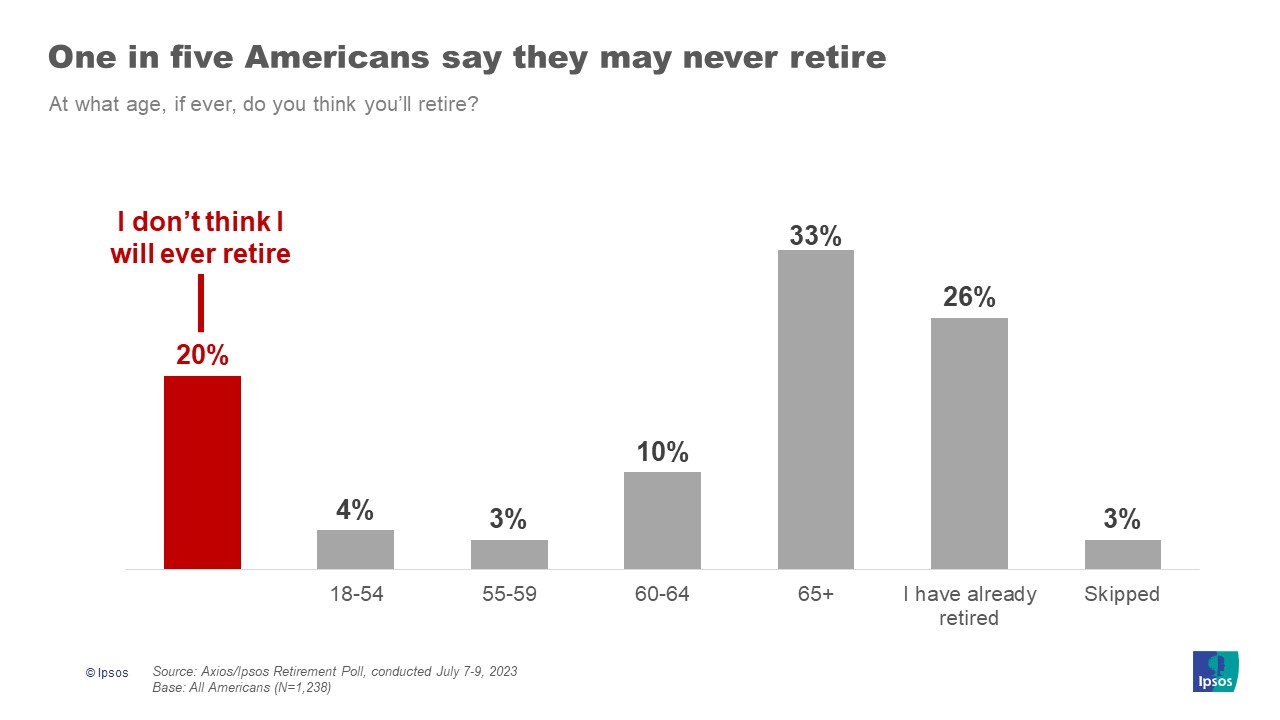 One in five Americans say they may never retire 