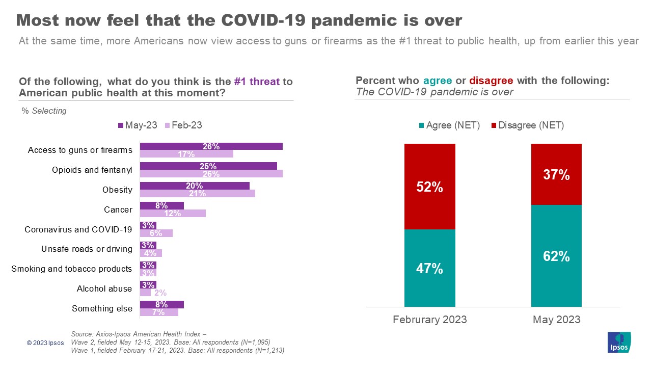 Most (62%) now feel that the COVID-19 pandemic is over, up from February when 47% felt the same.  At the same time, more Americans now view access to guns or firearms as the #1 threat to public health, up from earlier this year