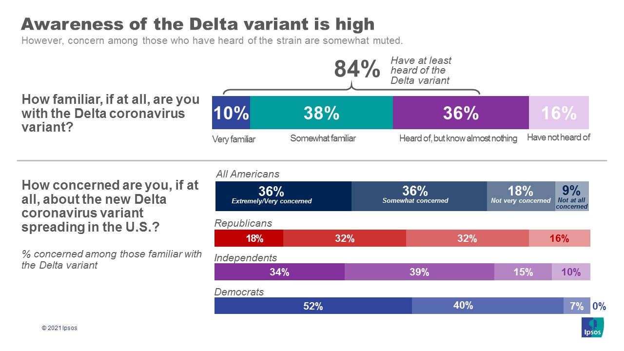 Poll: 3 in 4 Americans back requiring the use of masks