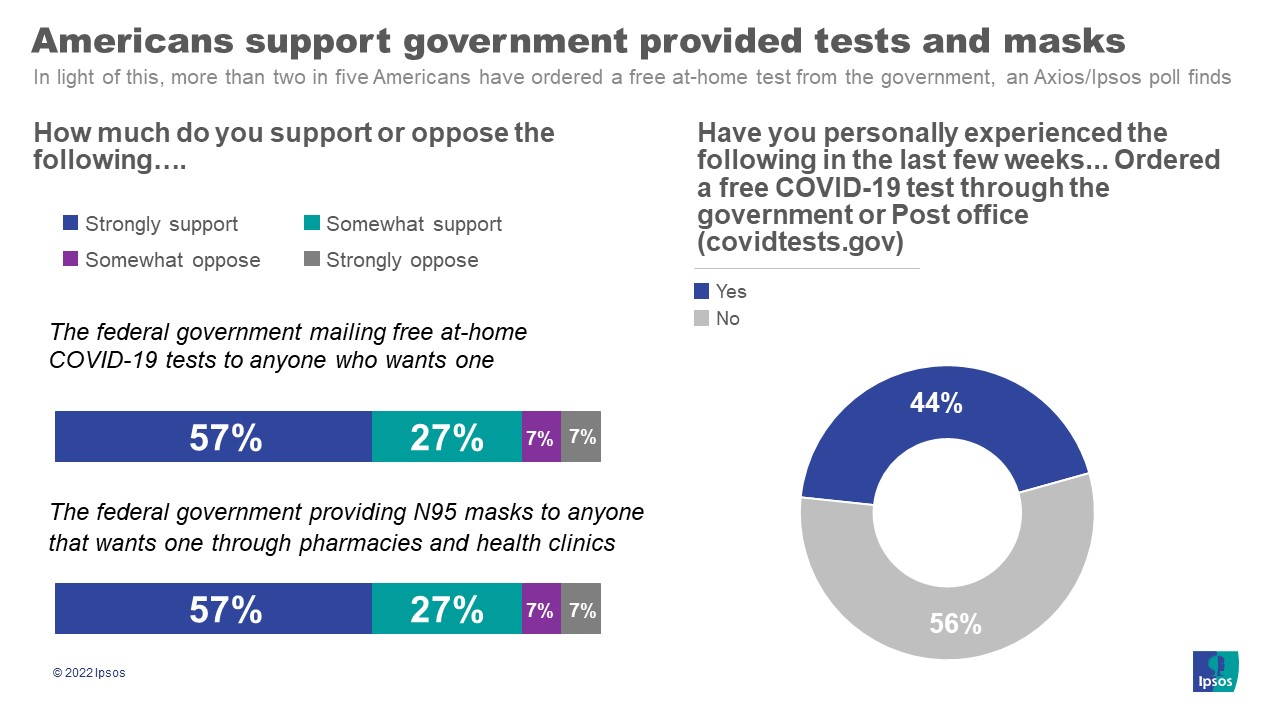 Poll: 3 in 4 Americans back requiring the use of masks