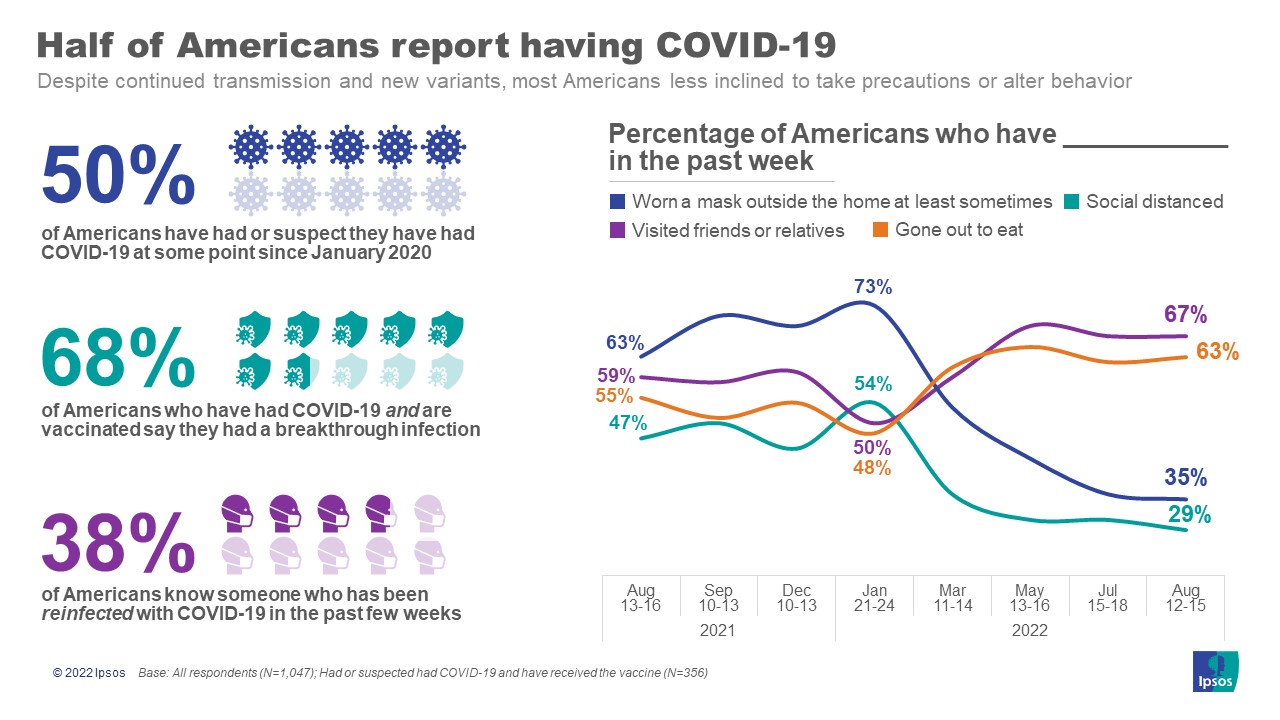 Charts with headline, "Half of Americans report having COVID-19".