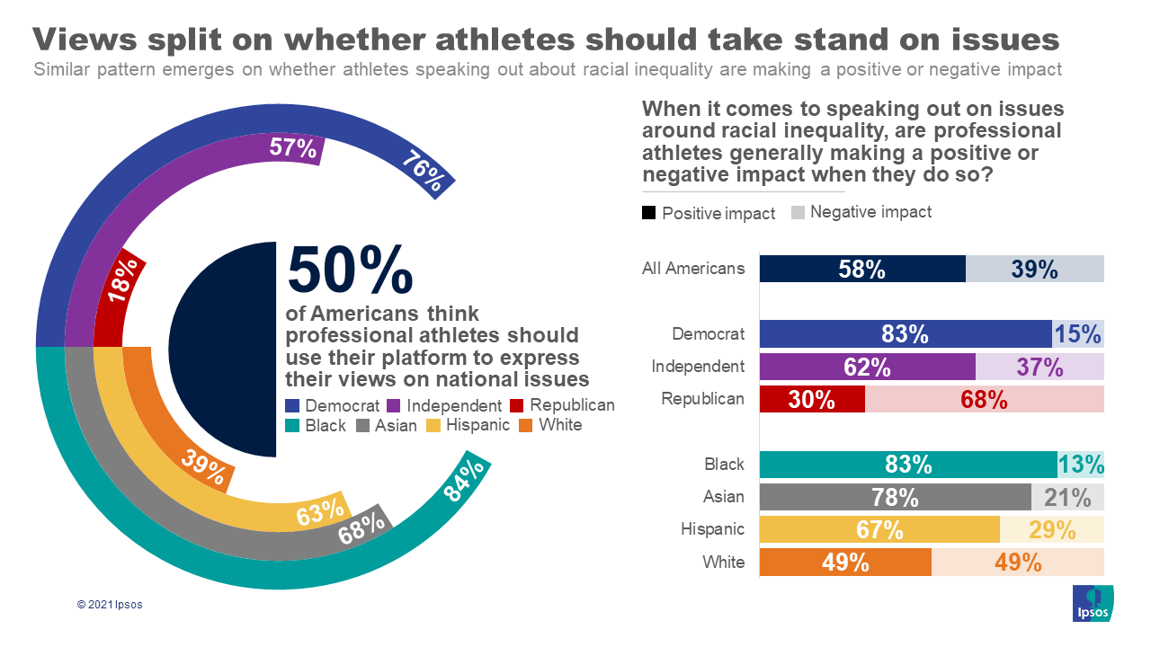 Professional athletes speaking out about racial inequality