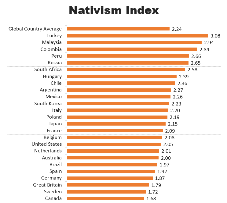 Broken system' sentiment, populist and nativist views still prevail in in line with global views | Ipsos