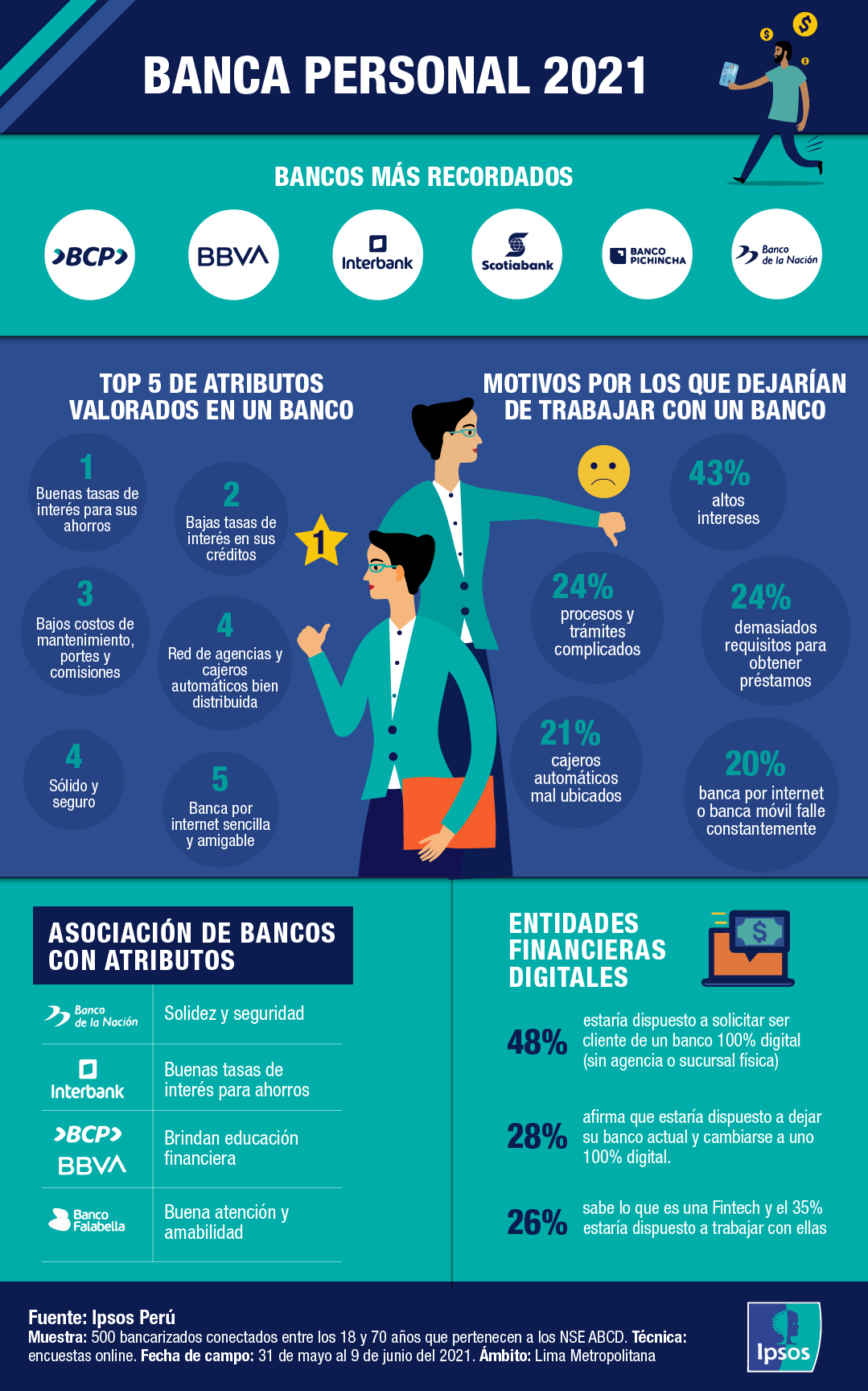 infografía sobre banca personal