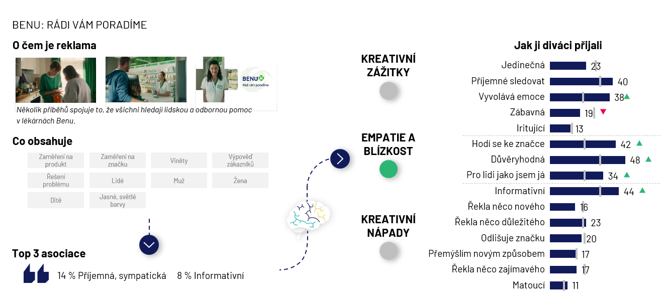 Benu hodnoceni reklamy