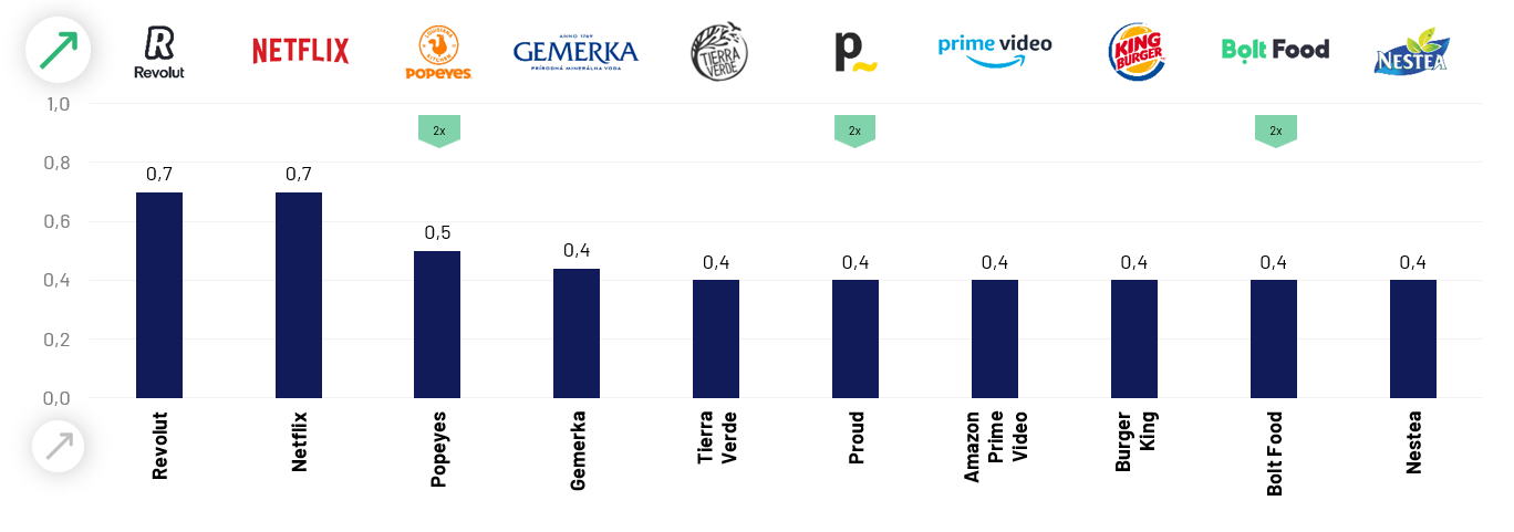 GRAF BRAND SUCCESS 2025 MOEMNTUM TOP 10 ZNACEK