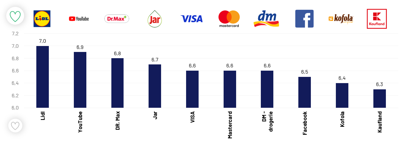 BRAND SUCCESS 2025 TOP 10 ZNACEK