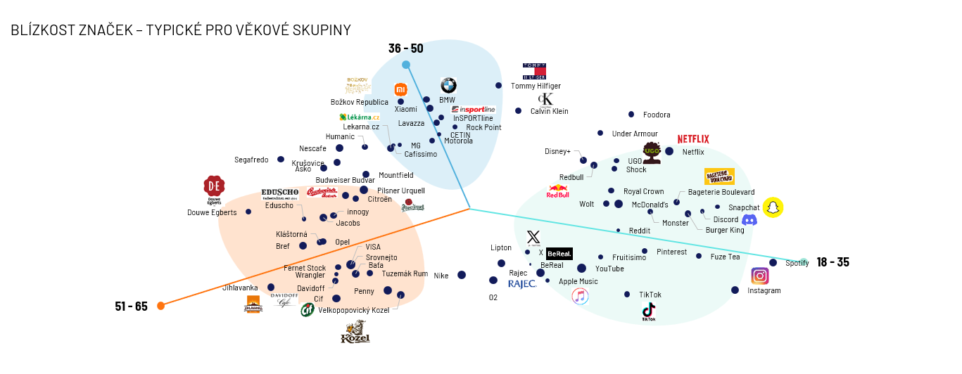 GRAF Blízkost značek podle generaci 2025