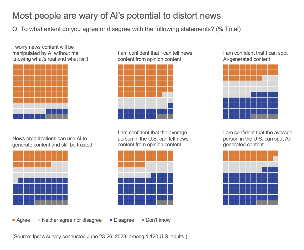 Most people are wary of Al's potential to distort news