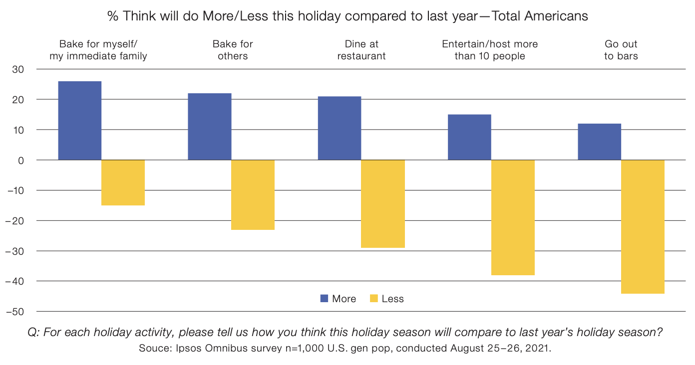 Bar graph showing that baking is more popular this year.