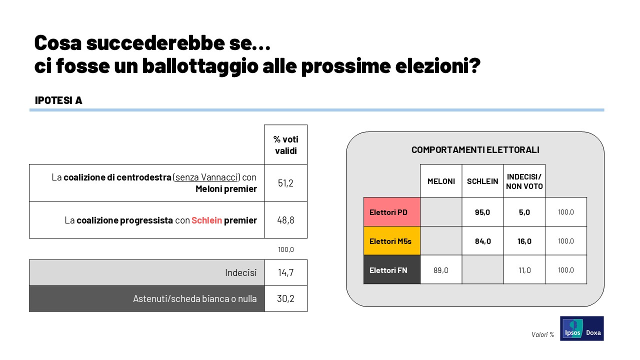 Ballottaggio-ipotesi-A