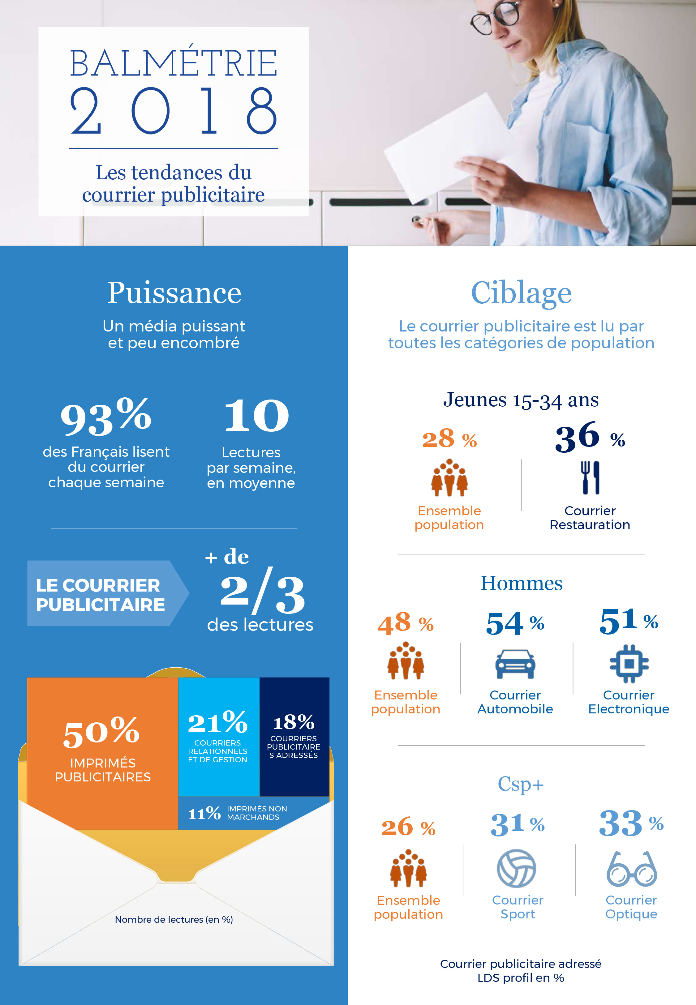 Infographie - Les tendances du courrier publicitaire