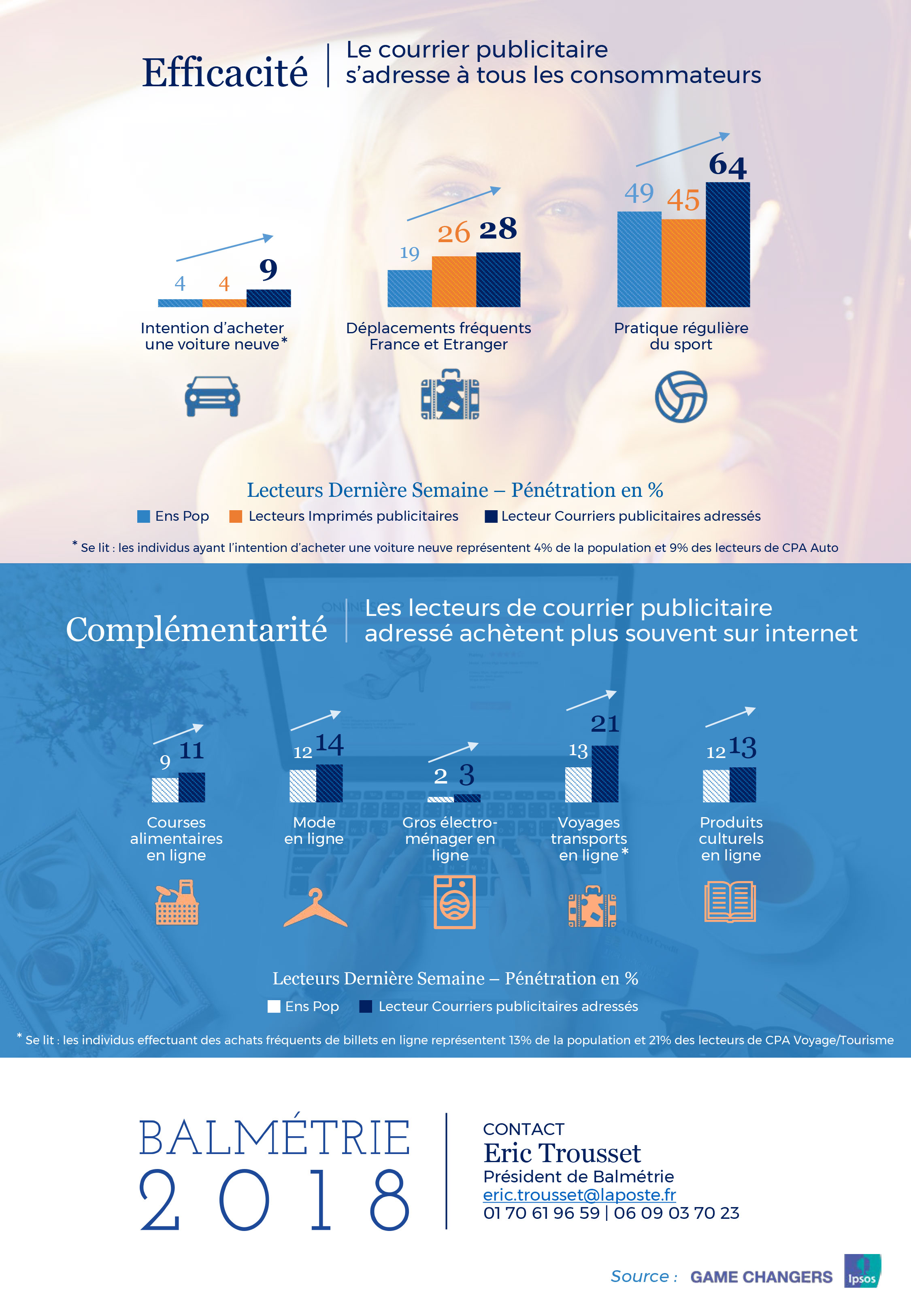 Infographie - Les tendances du courrier publicitaire 2
