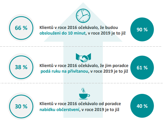 Banky musí reagovat na stále rostoucí očekávání klientů_Ipsos_16.7.2019