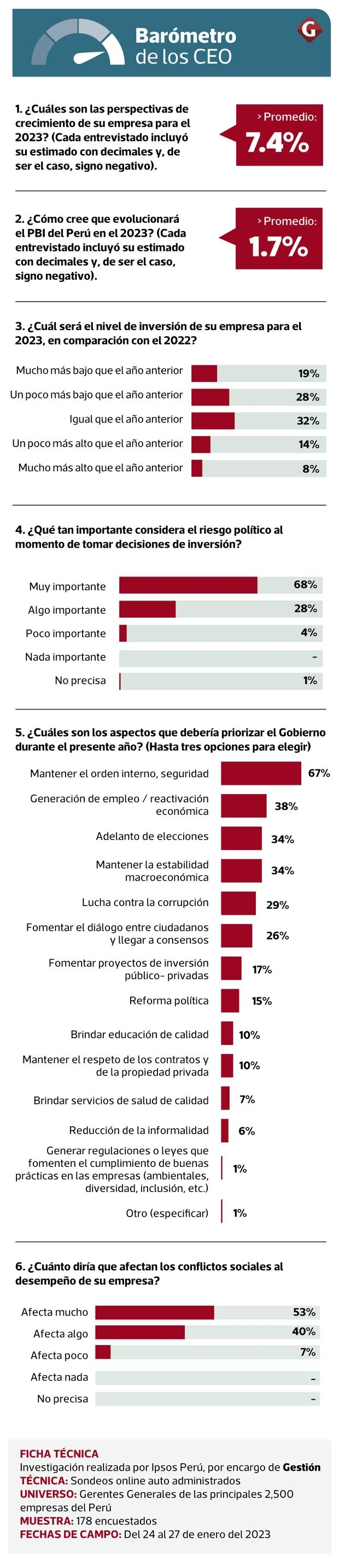Resultados Barómetro de los CEO