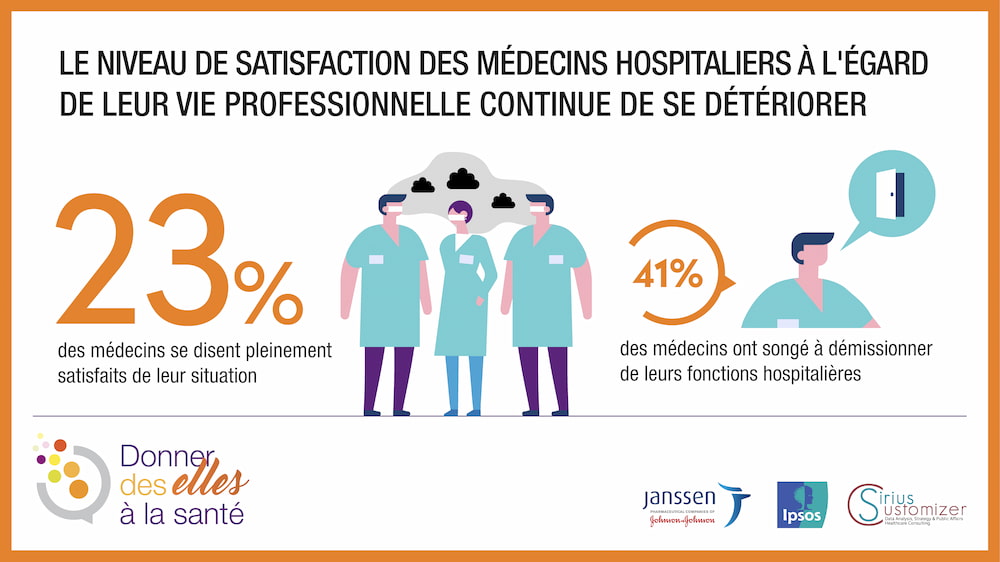 Le niveau de satisfaction des médecins hospitaliers à l'égard de leur vie professionnelle continue de se détériorer