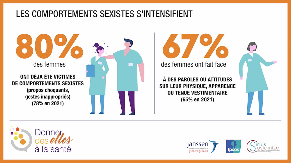 Les comportements sexistes s'intensifient