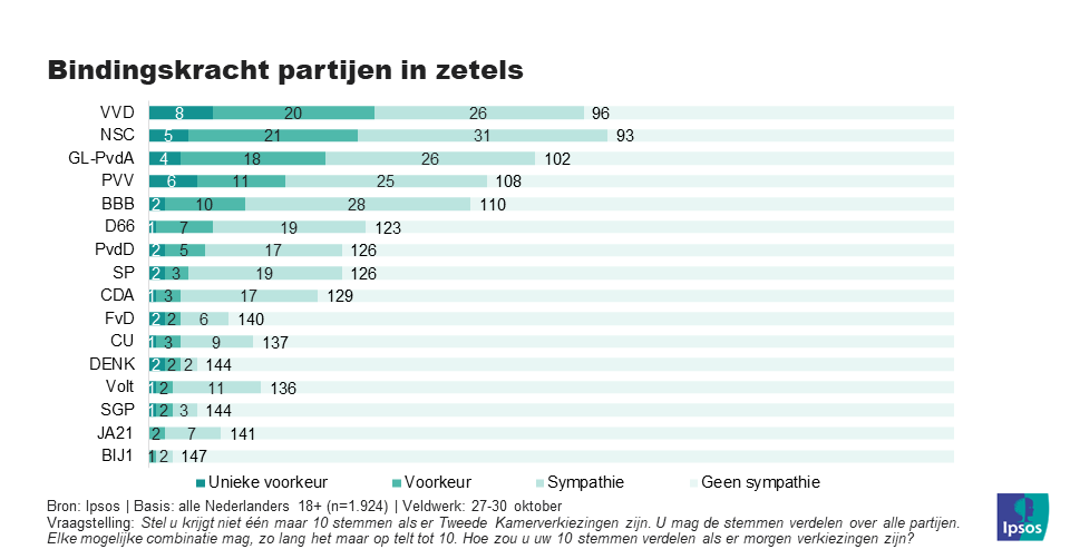 Bindingskracht partijen in zetels
