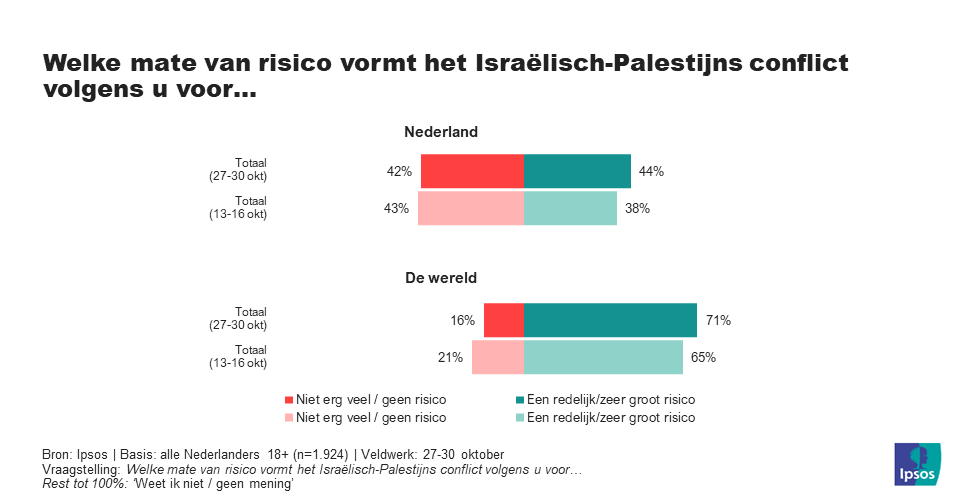 Risico Israëlisch-Palestijns conflict