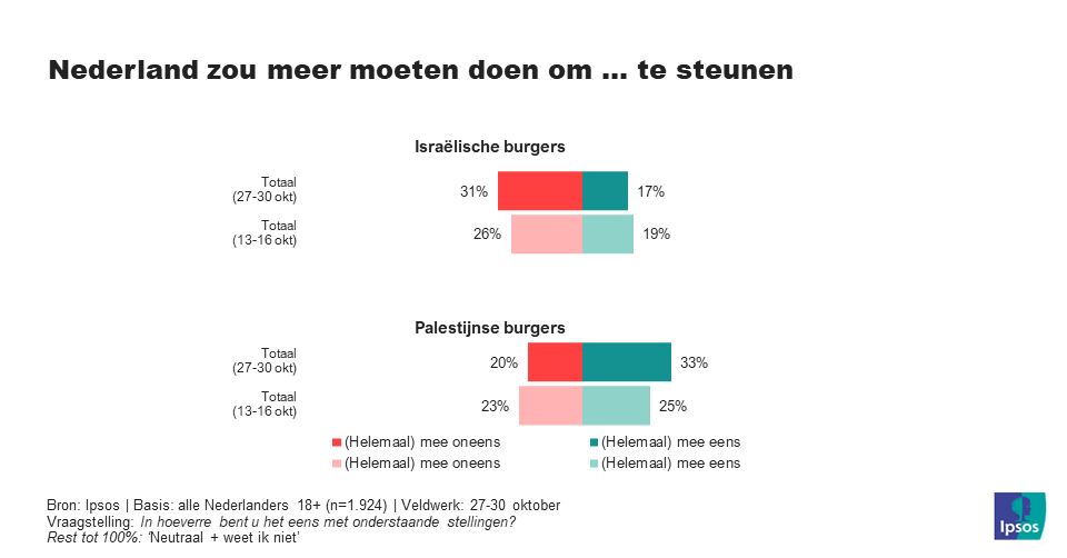 Wie zou NL meer moeten steunen?