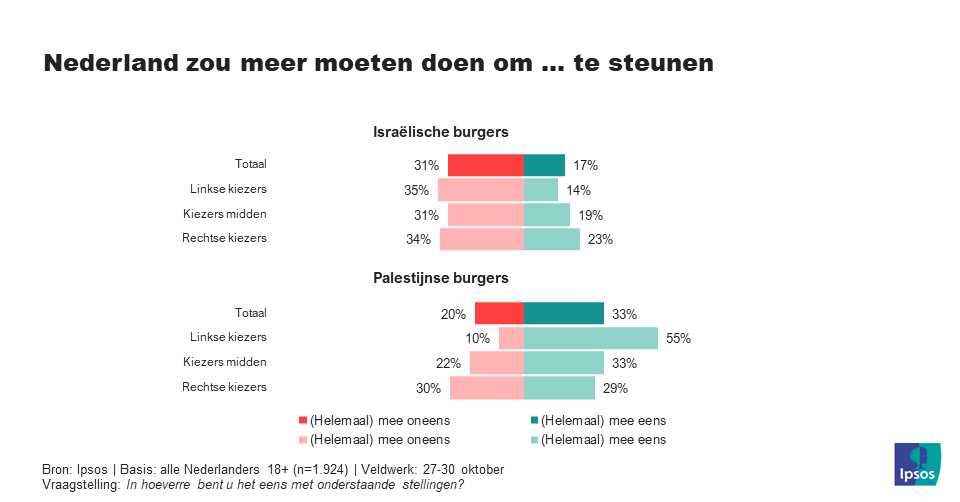 Wie zou NL meer moeten steunen?