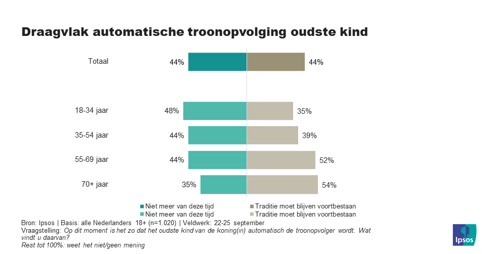 Draagvlak automatische troonopvolging oudste kind