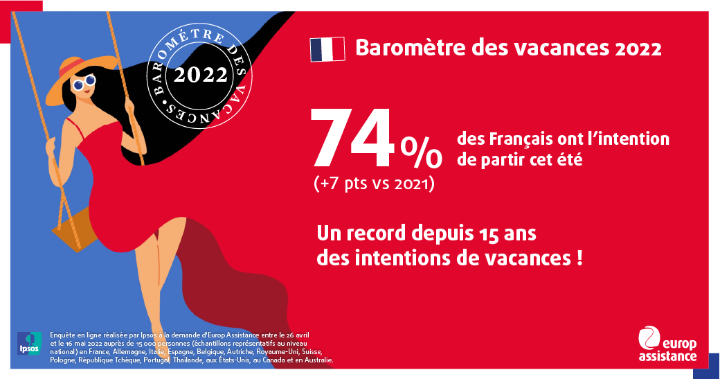 Des intentions de départ en vacances record