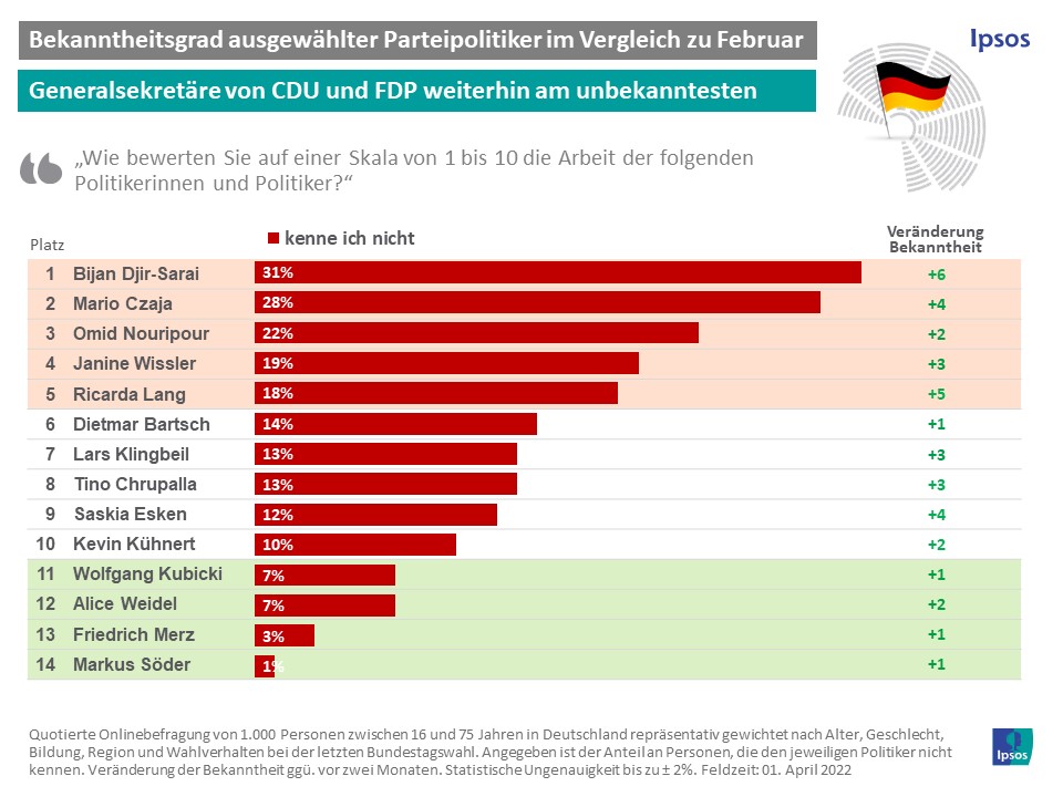 Bekanntheit deutscher Parteipolitiker