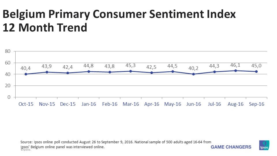 Belgium PCSI 12 month Trend