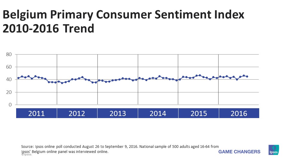 Belgium PCSI 2010-2016 Trend