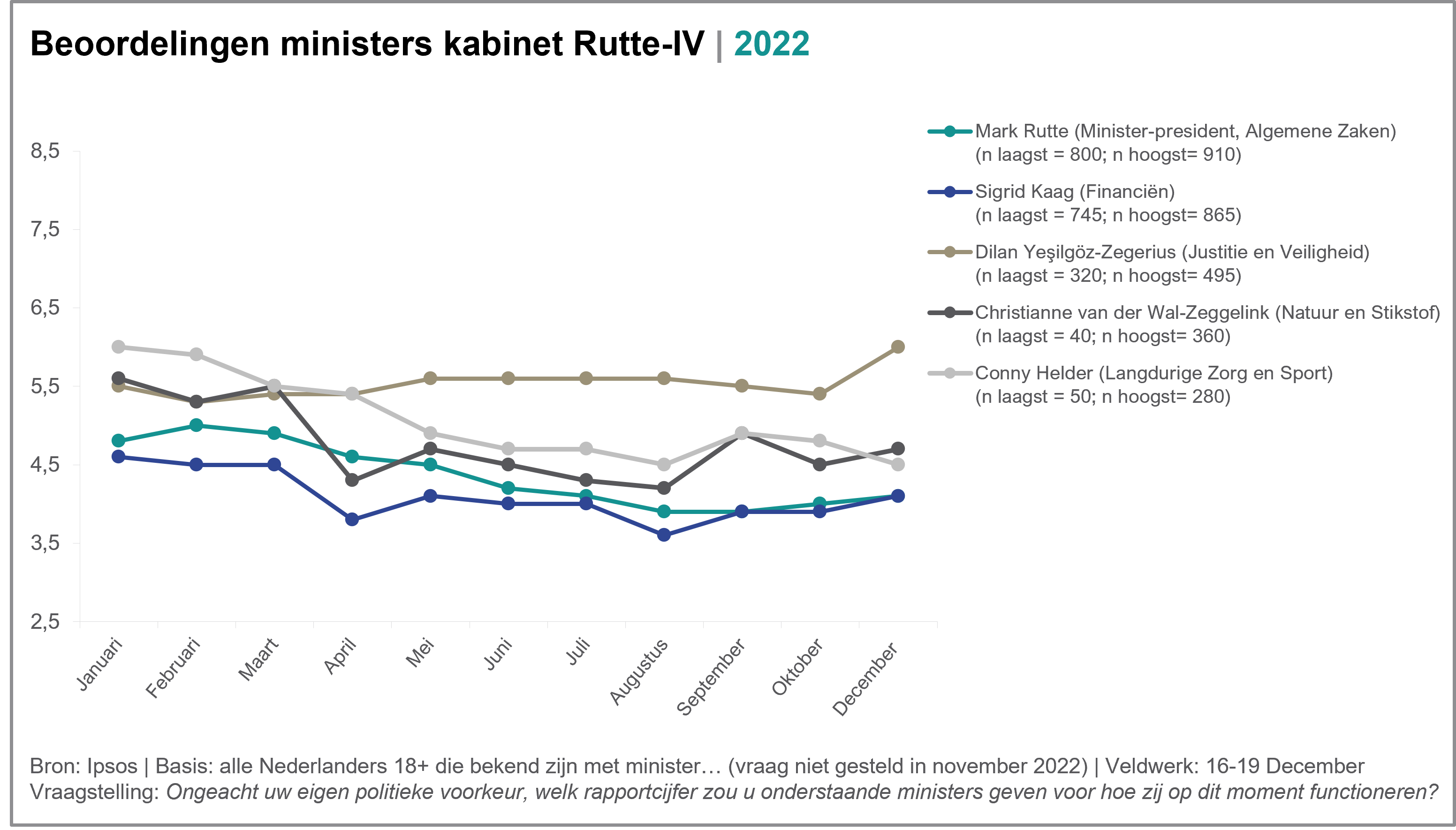 Beoordelingen Rutte-IV