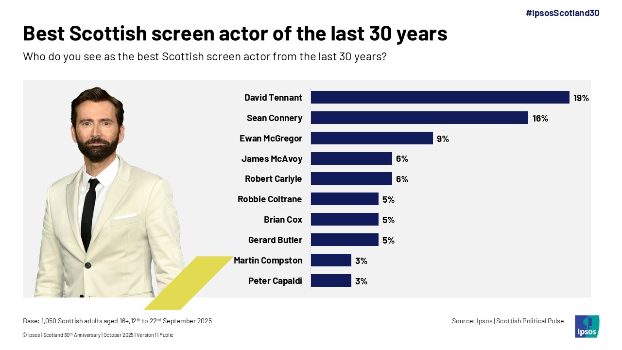 Best Scottish screen actor of the last 30 years