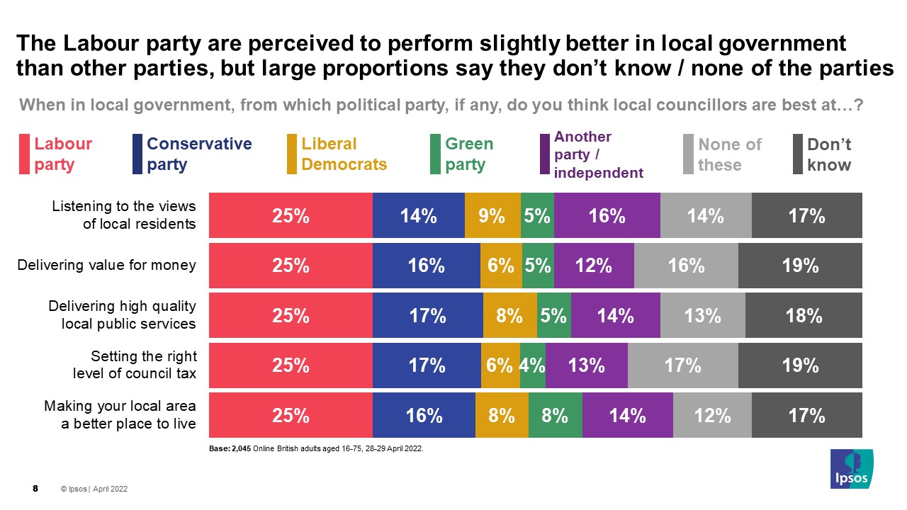 The Labour Party are perceived to perform slightly better in local government than other parties