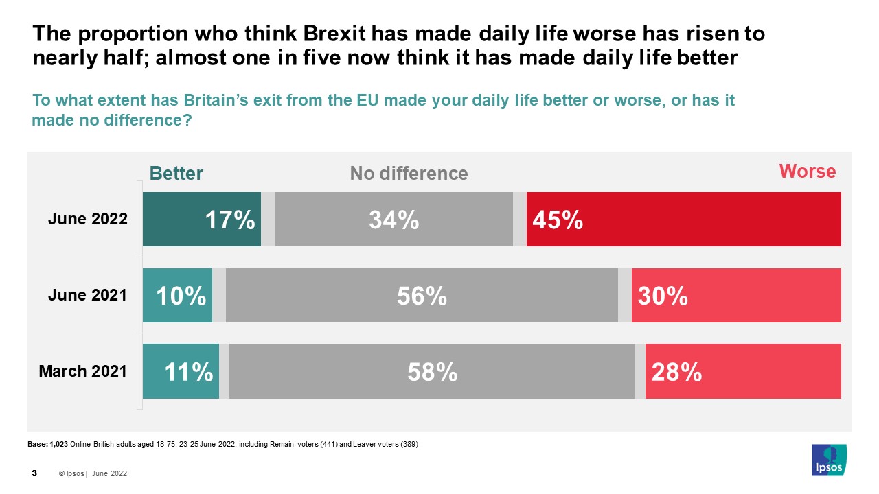 The proportion who think Brexit has made daily life worse has risen to nearly half