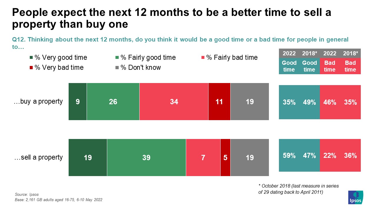People expect the next 12 months to be a better time to sell a property than buy one