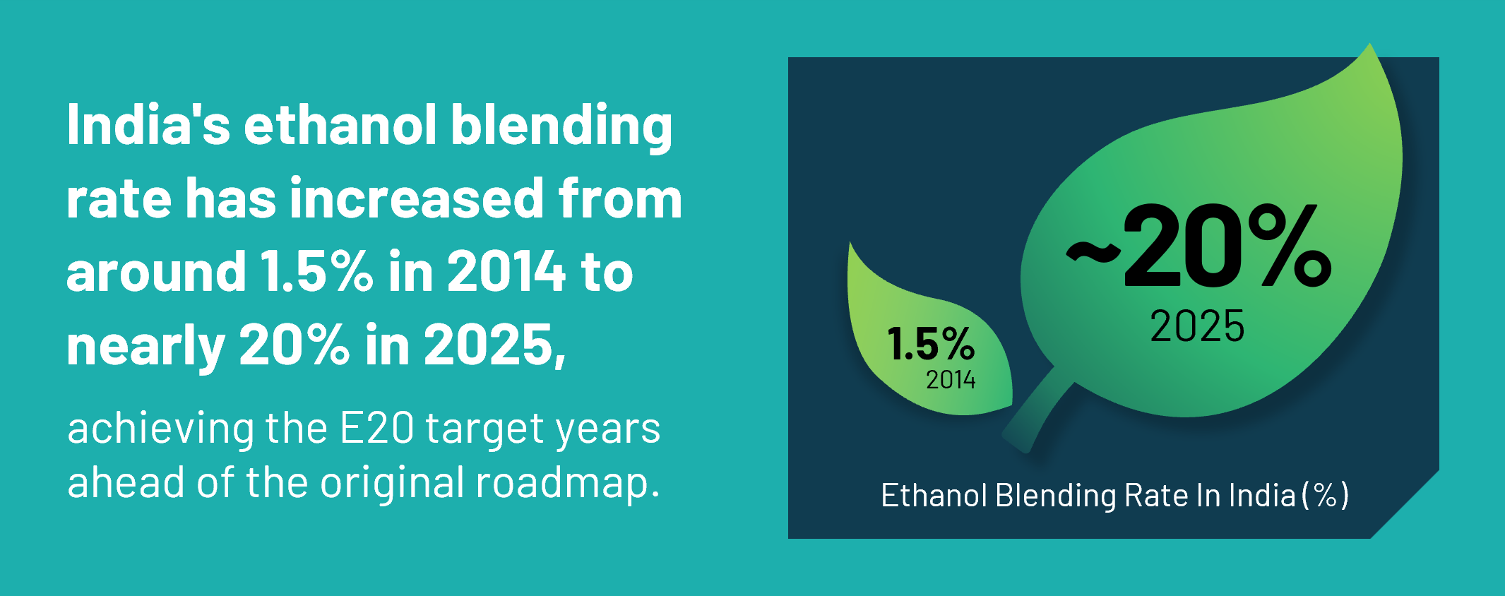 increase of Ethanol blending rate from 2014 to 2025