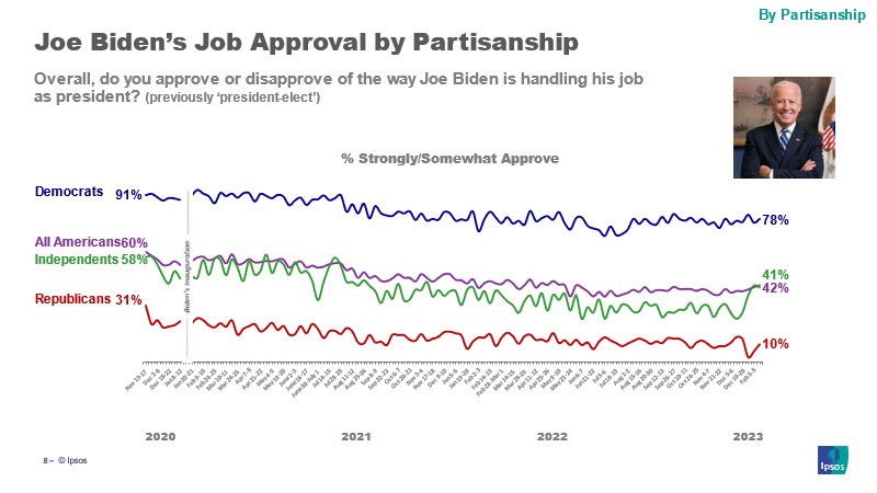 Biden approval