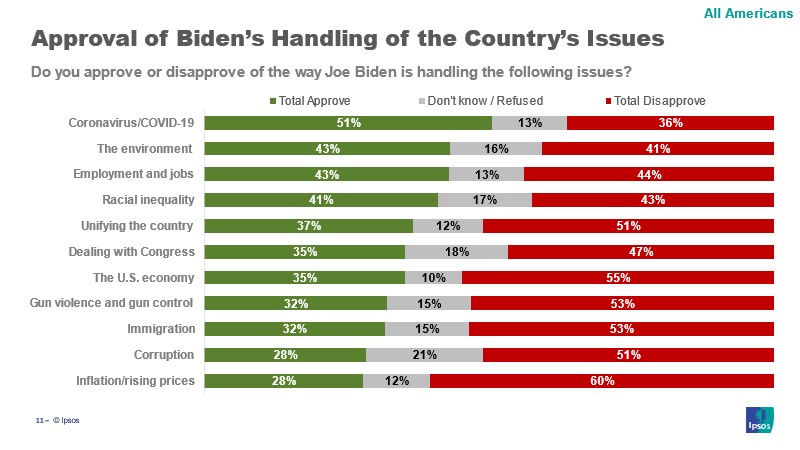 Biden Approval on issues