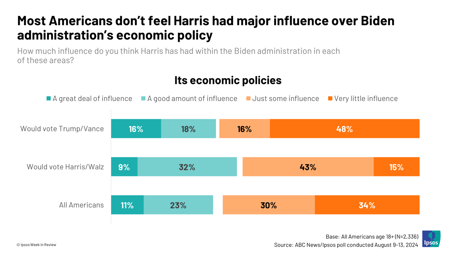 Most Americans don't feel Harris had major influence over Biden administrations's economic policy